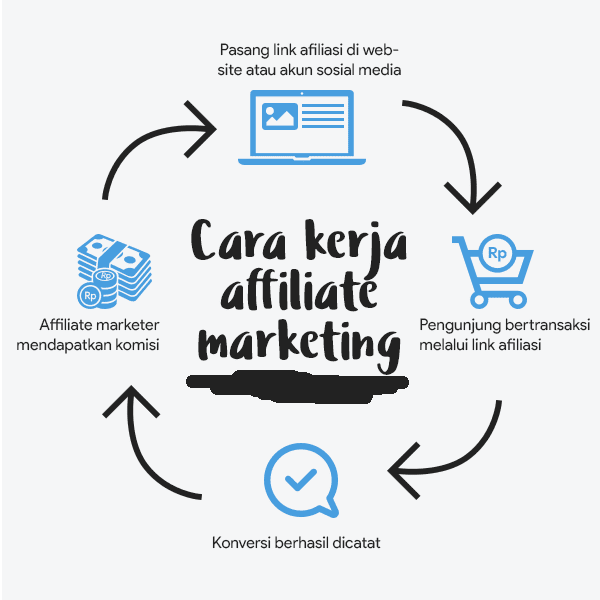 skema-cara-kerja-affiliate-marketing