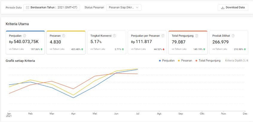 cara menjadi distributor di shopee