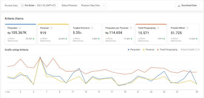 cara menjadi distributor di shopee