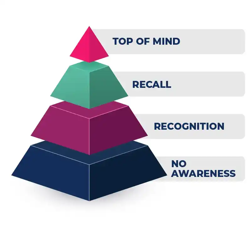 4 tingkatan brand awareness